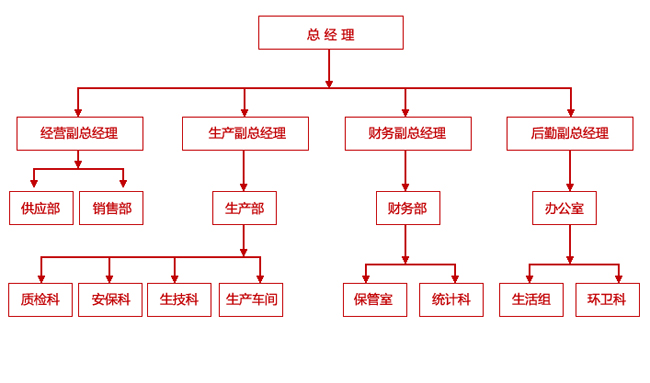 补偿器公司组织架构